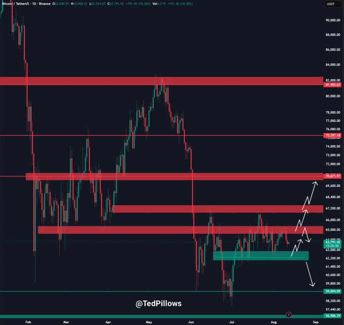 A Bitcoin/USDT (BTCUSDT) daily candlestick chart from Binance showing a wide trading range with multiple resistance levels highlighted in red between $65,000-$82,400 and a green support zone around $63,791, with an arrow indicating potential price action. The chart visually supports the post's note that Bitcoin failed to reclaim $65,000 and is eyeing the $62,000-$62,500 support zone for a possible retest before reversal.