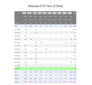 A table titled "Ethereum ETF Flow (US$m)" displaying net inflow/outflow data across various Ethereum ETFs, showing a total net inflow of $9.4M on July 28, with BlackRock's ETHA contributing approximately $3.5M—directly illustrating the announced inflow data from the post.