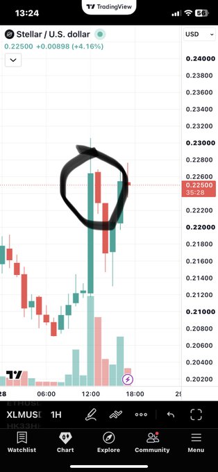 A TradingView chart of Stellar (XLM/USD) at $0.22500 (+4.16%) on a 1-hour timeframe shows a circled "inside bar" candlestick pattern near the 12:00 mark, illustrating the breakout setup referenced in the post about a potential upside move as DTCC goes live next month.