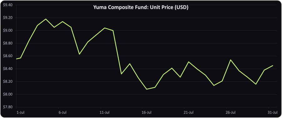 The line chart displays the Yuma Composite Fund's unit price in USD throughout July, starting around $8.56 on July 1st, peaking near $9.18 around July 5th, and generally trending downward to close at approximately $8.45 on July 31st—visually confirming the fund's 1.1% monthly decline noted in the accompanying post. Despite the overall downward trajectory, the chart shows the fund stabilizing in the $8.15–$8.55 range during the second half of the month, outperforming the broader Bittensor subnet market ($TAO), which fell 4.1% over the same period.