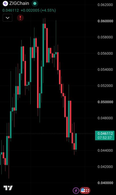 The image shows a candlestick chart for ZIGChain (ZIG) trading at $0.046112, up 4.55% (+$0.002005) at 07:52:37. The price action displays a sharp rally peaking near $0.060 followed by consolidation and a recent pullback toward $0.046, visually supporting the post's claim of a bullish pennant pattern forming with tightening price structure.