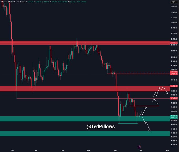 A 1-day candlestick chart of Ethereum/TetherUS (ETHUSDT) on Binance shows price action consolidating between key support zones around $1,500–$1,575 and resistance near $1,750 and $2,050, with the current price at $1,595.48. The chart visually reinforces the post's thesis by highlighting Ethereum's critical decision point at these support and resistance levels, with arrows indicating potential rally scenarios if $1,750 is reclaimed or capitulation if $1,500 is lost.