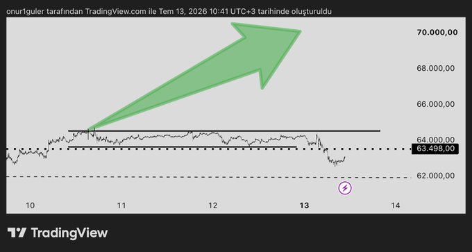A TradingView chart of Bitcoin shows the price oscillating between two key horizontal regions around 63,498 and 64,000, with a large green arrow pointing upward toward a 70,000 target, illustrating the analyst's bullish setup ahead of the US CPI release. The chart, created on January 13, 2026, visually supports the post's thesis that a breakout above the upper resistance zone could send BTC toward $70K, possibly catalyzed by tomorrow's CPI data.