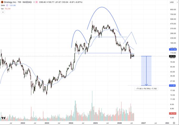 A TradingView stock chart for Strategy Inc (MSTR on NASDAQ) showing a weekly price of $131.06 with a 6.97% decline, displaying candlestick price action from 2022 through 2027 with technical analysis overlays showing a projected 76.79% potential drop to $21.66.