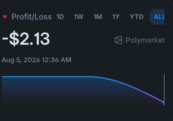A trading app screen shows a Profit/Loss of -$2.13 for Polymarket as of Aug 5, 2026, with a declining line graph over the 'ALL' time period.