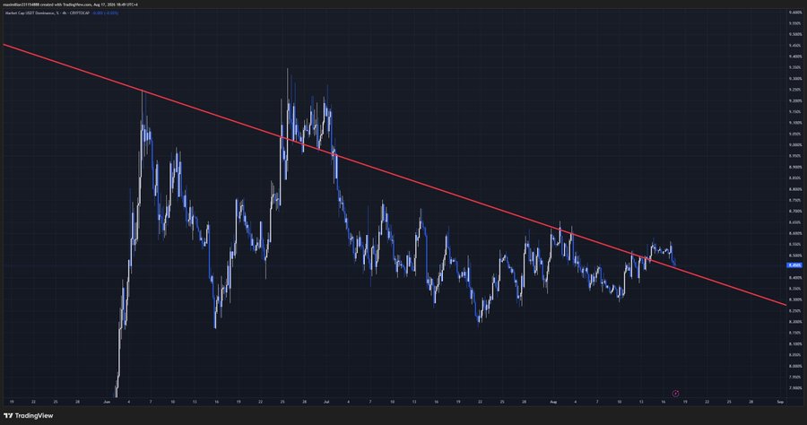 A TradingView chart of USDT dominance (CRYPTOCAP:USDT.D) showing a descending trendline resistance from late May through August 2025, with price currently retesting the breakout level near 8.55% amid rejection wicks that fail to push lower, illustrating the cautionary post's warning about a potential fake bullish move and short build-up.