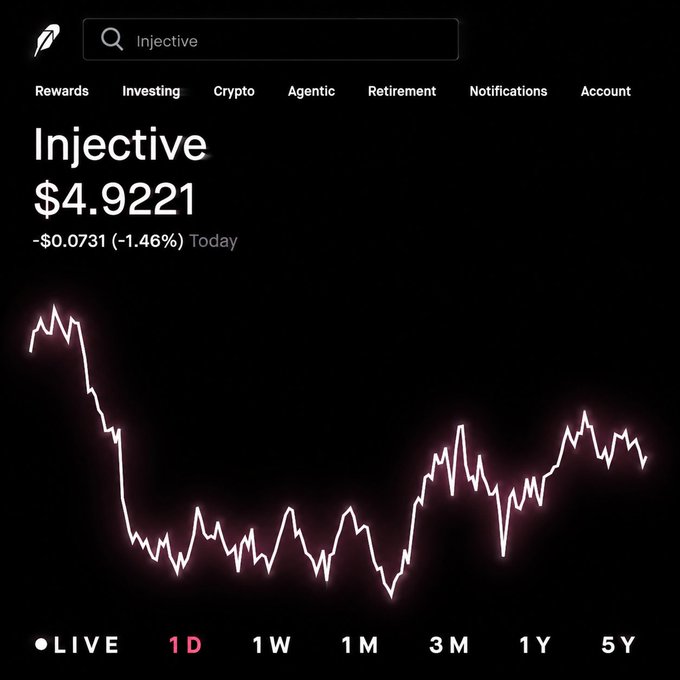 A Robinhood app screenshot showing a search for 'Injective' with the cryptocurrency priced at $4.9221, down $0.0731 (-1.46%) for the day, displayed with a 1D line chart on a dark background.