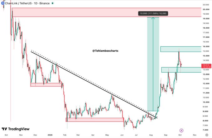 A TradingView chart shows the ChainLink/TetherUS (1D) pair on Binance, with technical analysis by @TehHamboxcharts marking a projected move to 10.093 (111.58%).