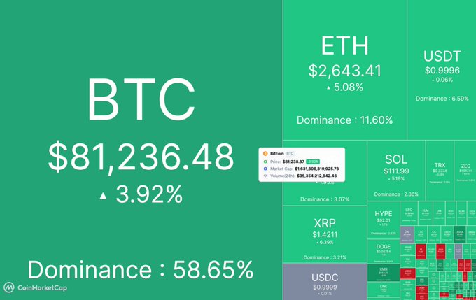 A CoinMarketCap heatmap displays BTC at $81,236.48 with 3.92% gain and 58.65% dominance, alongside other cryptocurrencies like ETH ($2,643.41) and SOL ($111.99).