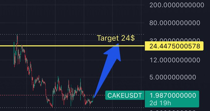 A crypto chart for CAKEUSDT shows the current price at $1.99 with a prominent blue arrow pointing toward a "Target 24$" price level marked at $24.45, illustrating the bullish prediction mentioned in the post about CAKE being poised for a major move.