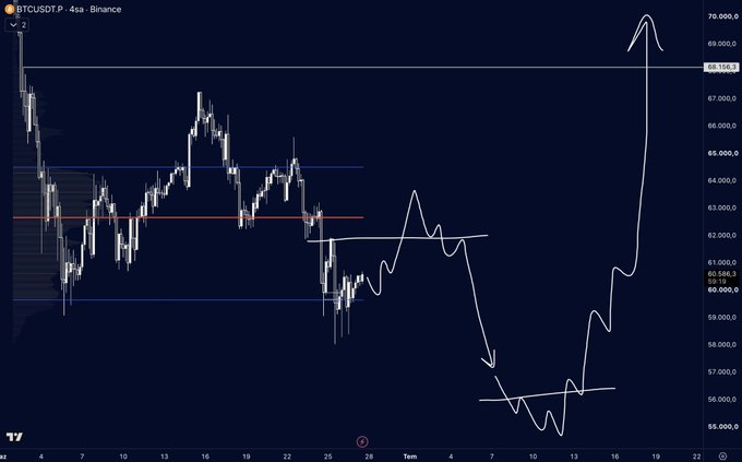 A BTC/USDT perpetual futures 4-hour chart on Binance showing Bitcoin's price action around the $60,625 level with technical analysis drawings projecting a potential dip toward the $56,000 support zone before a sharp rally toward $70,000, illustrating a speculative bullish scenario ("Why not $BTC?") for Bitcoin's next major move.