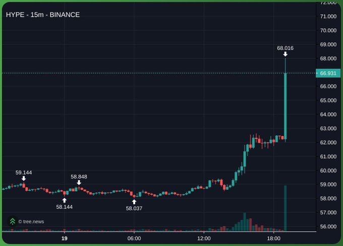 15-minute Binance price chart showing a sharp upward spike in HYPE token from around $59,144 to a high of $68.016, with the current price marked at $66.931.