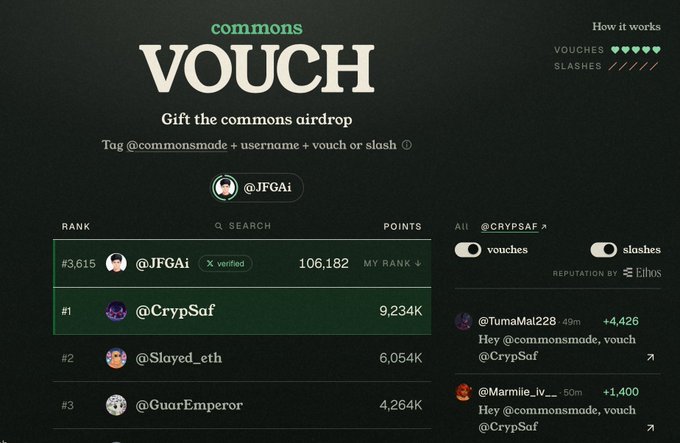 The image shows a "Vouch" leaderboard on the Commons platform, ranking users by their vouch points, with @JFGAi at the top with 1.4K points, followed by @CrypS0f (4.2K) and @GuarEmperor (4.2K). It also displays recent vouch activity from @Marmie_iv_ and @CrypS0f, visually confirming the post's call to vouch for @JFGAi in a mutual vouching network.