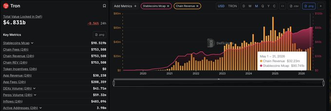 The image shows an excel sheet with a graph of trading data related to stablecoin prices. The column heading indicates that the graph focuses on the stablecoins' market cap. There are several columns providing different types of information about these coins, such as their price trends and overall market capitalization growth. The graph clearly demonstrates strong upward momentum for the stablecoins in May and beyond, with the market capitalization increasing by a significant amount from $90B to over $91B that month.