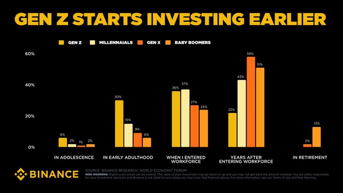 A bar chart titled 'GEN Z STARTS INVESTING EARLIER' from Binance, comparing when Gen Z, Millennials, Gen X, and Baby Boomers started investing, with categories including 'In Adolescence', 'In Early Adulthood', 'When I Entered Workforce', 'Years After Entering Workforce', and 'In Retirement'.