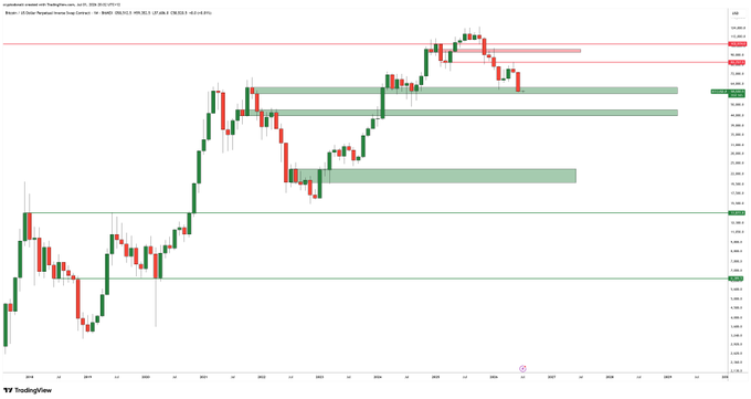 A Bitcoin candlestick chart showing BTC's price consolidating around the $60,000 support level, with horizontal support/resistance zones marked at key price points including potential downside targets toward $45,000, visually illustrating the trading analysis that $60k is holding as support while a deeper wick to $45k remains a possibility for a buy opportunity.