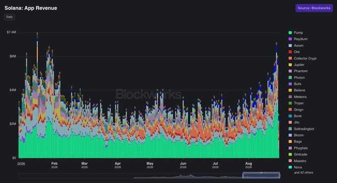 A Blockworks chart titled "Solana: App Revenue" displays daily revenue from 2026, peaking at approximately $7.4M in January and reaching roughly $6.5M at the end of the period in August, driven by apps including Pump, Raydium, Axiom, and Jupiter among 44+ others tracked. The visualization supports the post's claim that Solana app revenue has surged back to its highest levels of 2026.