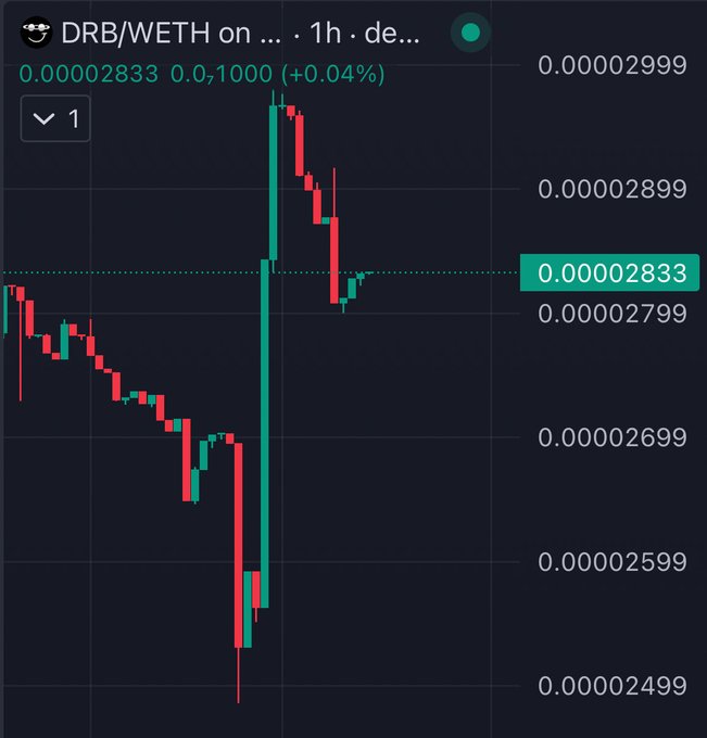 A 1-hour candlestick chart for the DRB/WETH trading pair shows a sharp recovery from a low of approximately 0.00002499 WETH, with price now at 0.00002833 (+0.04%) after a volatile spike and pullback. The chart illustrates the erratic price action referenced in the post about $DRB's unpredictable pattern.