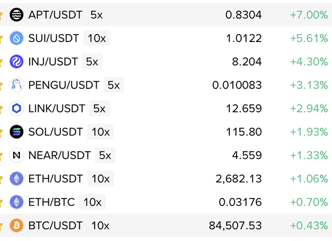 A cryptocurrency trading list showing pairs like APT/USDT, SUI/USDT, INJ/USDT, PENGU/USDT, LINK/USDT, SOL/USDT, NEAR/USDT, ETH/USDT, ETH/BTC, and BTC/USDT with prices and positive percentage changes.