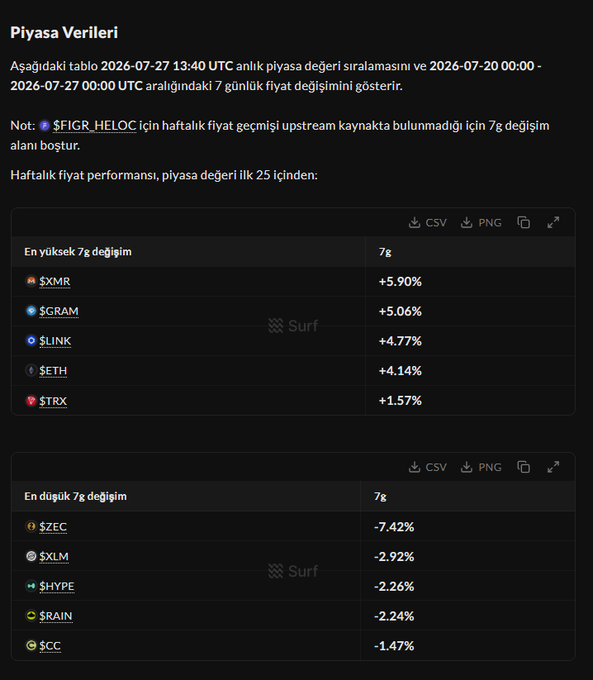 A Turkish-language cryptocurrency market data page ('Piyasa Verileri') dated 2026-07-27, showing top 7-day price gainers (including $XMR, $GRAM, $LINK) and top losers (including $ZEC, $XLM, $HYPE).
