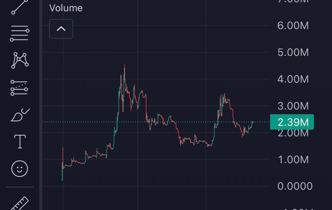 A trading chart displaying volume metrics ranging from 0.000 to 7.00M, with a highlighted current value of 2.39M. The volume pattern shows two notable peaks (around 4-4.5M) followed by a consolidation phase, supporting the post's observation that the asset is positioned near a potential breakout level given its 2.39M market cap and 1M liquidity.