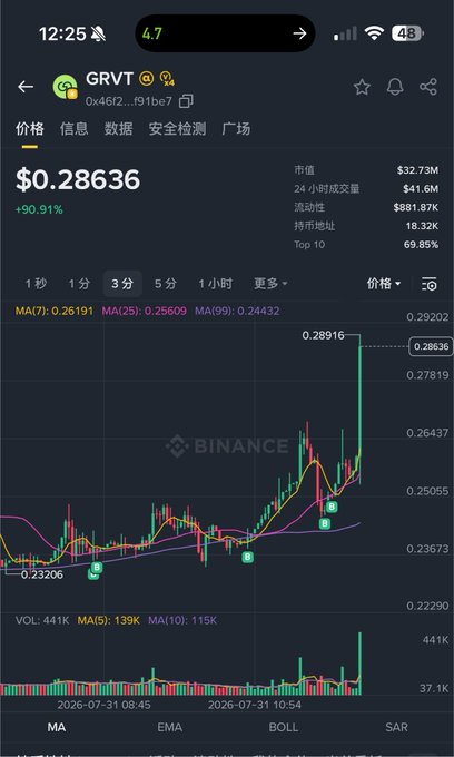 A Binance mobile screenshot displays the GRVT cryptocurrency trading chart, showing a price of $0.28636 with a sharp +90.91% surge to a high of $0.28916 on the 3-minute timeframe, with market cap at $32.73M and 24-hour volume of $41.6M. The image visually confirms the post's claim about GRVT's market addition, as the dramatic upward price spike on the candlestick chart illustrates the recent market excitement around the token.