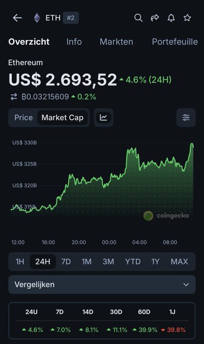 A Dutch-language CoinGecko price page for Ethereum (ETH, #2) showing a price of US$2,693.52, up 4.6% in 24 hours, with a green market cap chart and performance metrics across 24H, 7D, 14D, 30D, 60D, and 1Y.