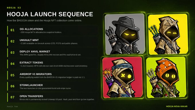 An infographic titled 'HOOJA LAUNCH SEQUENCE' outlines seven steps (OG ALLOCATIONS, UNVAULT MINT, DEPLOY ANVIL MARKET, EXTRACT TOKENS, AIRDROP V1 MIGRATORS, STONKLAUNCHER, OPEN TRANSFERS) alongside four hooded character NFT illustrations.