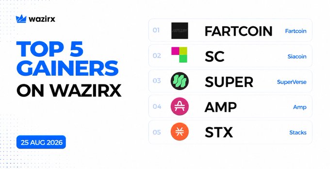 A WazirX promotional graphic titled "TOP 5 GAINERS ON WAZIRX" dated 25 AUG 2026, ranking the cryptocurrencies Fartcoin (FARTCOIN), Siacoin (SC), SuperVerse (SUPER), Amp (AMP), and Stacks (STX) as the platform's top gainers, corresponding to the post's listed percentage gains ranging from +68.3% to +20.83%.