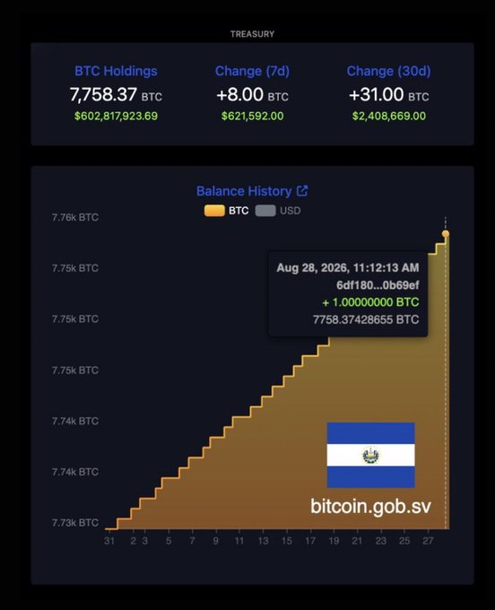 A dashboard showing BTC holdings of 7,758.37 BTC valued at $602,817,923.69, with a 7-day change of +8.00 BTC (+$621,592.00) and 30-day change of +31.00 BTC (+$2,408,669.00), attributed to bitcoin.gob.sv with a Salvadoran flag.