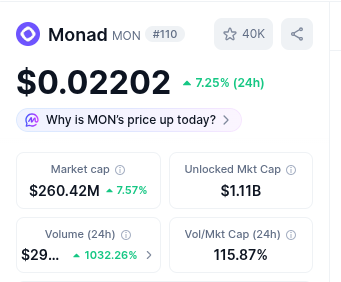 Cryptocurrency data card for Monad (MON) showing price of $0.02202, up 7.25% in 24h, with market cap of $260.42M, unlocked market cap of $1.11B, 24h volume of $29M, and Vol/Mkt Cap of 115.87%.