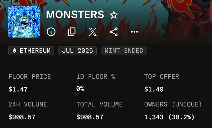 Screenshot of an NFT collection page titled 'MONSTERS' on Ethereum, dated Jul 2026 with mint ended, showing a floor price of $1.47, top offer of $1.49, and 24H volume of $908.57 across 1,343 unique owners.