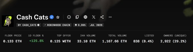 Screenshot of NFT marketplace stats for the "Cash Cats" collection on Robinhood Chain, showing a floor price of 0.133 ETH (+125.8% in 24h), 838 listed (8.4%), and 2,922 unique owners (29.2%)—visually supporting the post's claim that the collection appears undervalued at its current 0.13 ETH floor price.