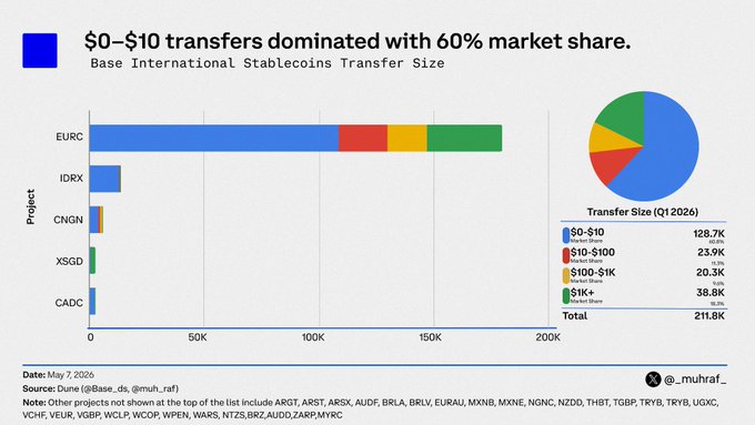 The image shows a bar chart with different colors representing various amounts of money transfers happening over time, with the highest concentration at the bottom left side, and the lowest concentration at the top right corner. The bars for $0-10 are much taller than those at other values, which illustrates that large transactions in small monetary units make up a significant part of the overall transaction activity on the network.