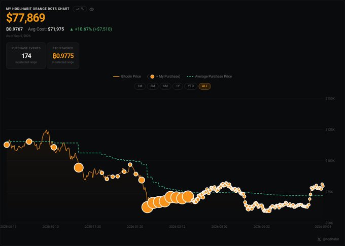 A HodlHabit "Orange Dots Chart" displays a Bitcoin (BTC) portfolio worth $77,869, showing 80.9767 BTC with an average cost of $71,975 and 174 purchase events—visually tracking the poster's consistent accumulation strategy in pursuit of their $1 million Bitcoin goal.