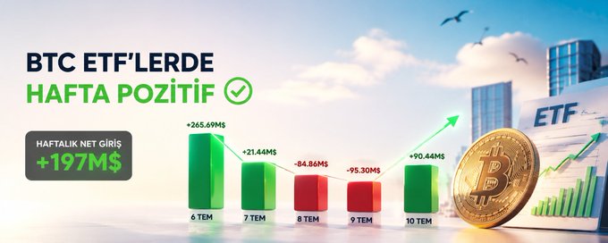 A promotional graphic shows weekly Bitcoin ETF flows closing positively with a net inflow of +$197M, featuring green and red bars for July 6–10 (+$265.69M, +$21.44M, -$84.86M, -$95.30M, +$90.44M) alongside a rising Bitcoin coin and "BTC ETF'LERDE HAFTA POZİTİF" headline, directly illustrating the post's summary of the week's recovery.