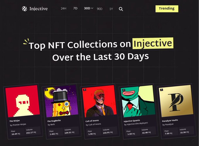 Injective blockchain interface displaying 'Top NFT Collections on Injective Over the Last 30 Days,' featuring The Ninjas, The BaggerBs, Cult of Anons, Injective Quants, and Paradyze Vaults with their floor prices and volumes.