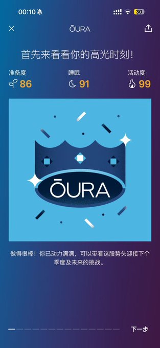 An OURA app screen displays a crown logo with scores: Readiness 86, Sleep 91, and Activity 99, accompanied by Chinese text.