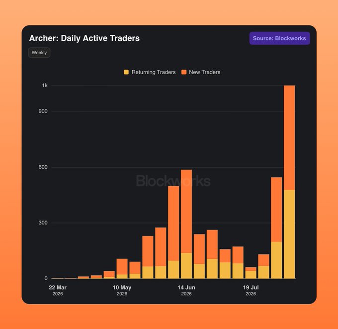 A bar chart titled "Archer: Daily Active Traders" sourced from Blockworks, displaying weekly data from March to August 2026 with stacked bars showing returning traders (yellow) and new traders (orange), peaking near 1K traders.
