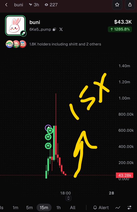 A trading chart for the meme coin 'buni' (6Ke5...pump) on Solana shows a price of $43.3K with an increase of 1285.8%, featuring handwritten yellow text '15x' with an arrow pointing to a price spike.