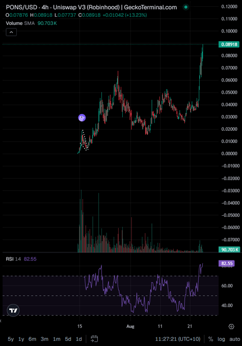 The image shows a 4-hour Uniswap V3 (Robinhood) chart of PONS/USD on GeckoTerminal.com, displaying a price of 0.08918 with a +13.23% gain (current price highlighted at 0.07876), with an RSI of 82.55 indicating overbought conditions as the price recently broke out to new highs. The caption highlights how PONS has reached another all-time high (ATH), emphasizing the dramatic upward move visible at the right side of the chart from its earlier consolidation range.