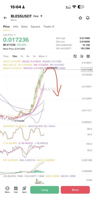 The image shows a mobile trading chart for the cryptocurrency token BLESS (BLESS/USDT) at a price of $0.017236, displaying a 15-minute candlestick chart with technical indicators (MA, EMA, StochRSI, MACD) that illustrates a recent sharp pump-and-dump price spike—directly supporting the post's caption about opening a "small size short" trade to capitalize on the bearish reversal following the surge.