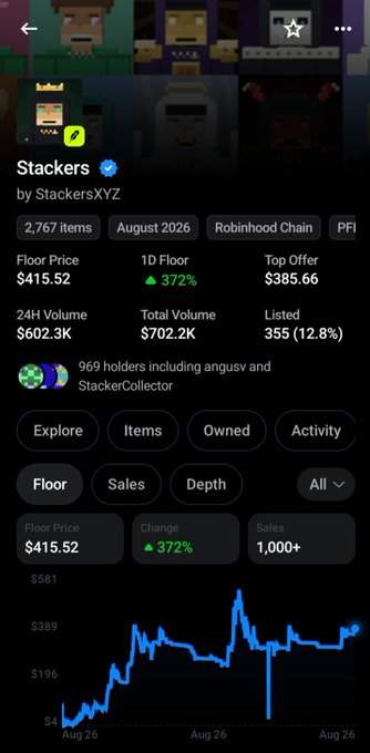 The image shows an NFT collection page for "Stackers by StackersXYZ" with a floor price of $415.52 (+372% in 24h), $602.3K trading volume, and 969 holders. A price chart at the bottom illustrates the dramatic upward spike in the collection's floor price, visually confirming the post's claim that "STACKERS just exploded."