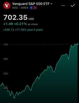 A mobile screenshot showing the Vanguard S&P 500 ETF (VOO) on AIMEX trading at 702.35 USD, with a gain of +1.49 (+0.21%) at close and +306.12 (+77.26%) over the past 5 years.