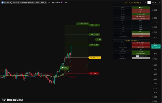 $FOLKS Entry: 1.784 Current: 2.137 + 19.8% TP1 is now within reach. The Terminal spotted it early. The market is catching up."