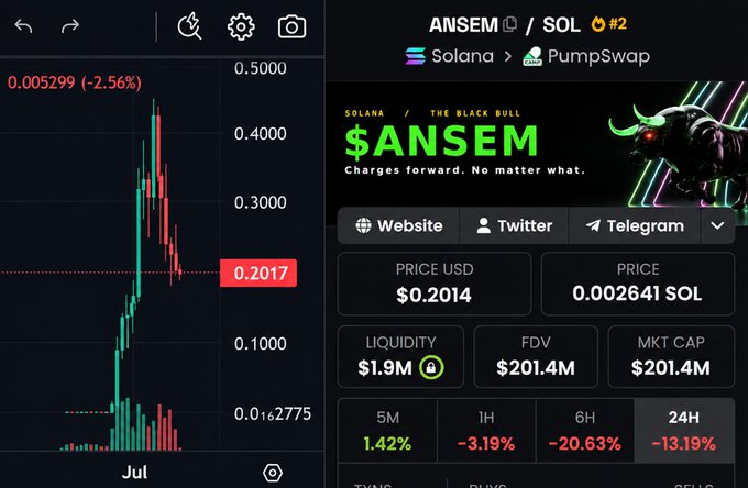 A cryptocurrency chart and details page for the $ANSEM token on Solana/PumpSwap, showing a price of $0.2014, down 13.19% in 24H, with the tagline 'Charges forward. No matter what.'