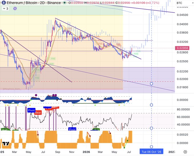 A 2D candlestick chart of Ethereum/Bitcoin (ETH/BTC) on Binance displays a descending channel pattern from early 2025 with multiple Fibonacci retracement levels (0.0, 0.382, 0.618, etc.), recently bouncing near 0.02580, with an overlaid projection line predicting a potential local top around October 6, 2026—coinciding with the post's humorous fractal comparison.