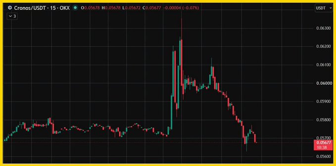 A candlestick chart displays the Cronos/USDT trading pair on OKX, showing a recent price peak near 0.0630 followed by a decline to around 0.0567.