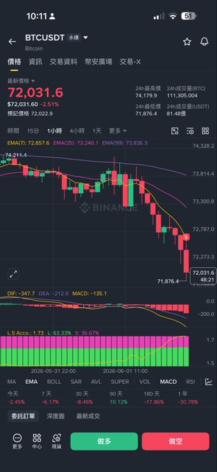 The image shows a smartphone screen displaying various market charts and graphs related to Bitcoin trading. It appears that Strategy has sold off their precious metals (Gold) and Bitcoins during this period, with the price of Bitcoin dropping significantly. The user may have reached an agreement to sell one Bitcoin for $77,135 or will sell more as it is not clear from the image.