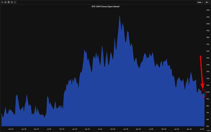 A chart titled "BTC CME Futures Open-Interest" tracks open contracts from October 2022 through August 2026, with a red arrow and circle highlighting the recent reading near 100K contracts—visually reinforcing the post's point that Bitcoin's rise from ~$57,500 to $67,000 occurred alongside a flat CME Open Interest, which barely moved from 95K to 100K contracts.